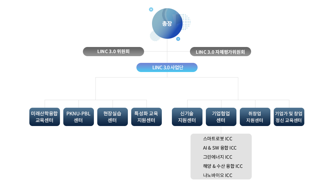 PKNU LINC 3.0 議곗쭅�룄